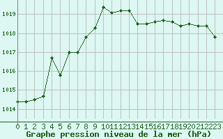 Courbe de la pression atmosphrique pour Ile du Levant (83)