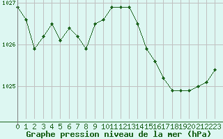 Courbe de la pression atmosphrique pour La Chapelle-Montreuil (86)