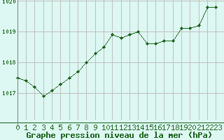 Courbe de la pression atmosphrique pour Landser (68)