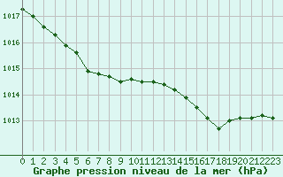 Courbe de la pression atmosphrique pour Saint-Brieuc (22)