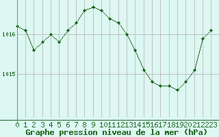 Courbe de la pression atmosphrique pour La Beaume (05)