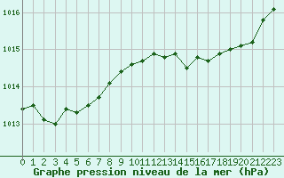 Courbe de la pression atmosphrique pour Mazres Le Massuet (09)