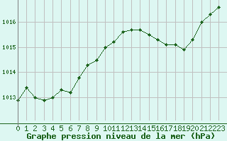 Courbe de la pression atmosphrique pour Ile du Levant (83)