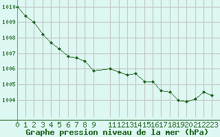 Courbe de la pression atmosphrique pour Isle-sur-la-Sorgue (84)