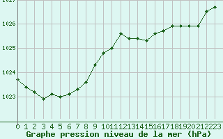 Courbe de la pression atmosphrique pour Pointe de Socoa (64)