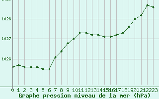 Courbe de la pression atmosphrique pour Lille (59)