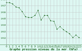 Courbe de la pression atmosphrique pour Trgueux (22)