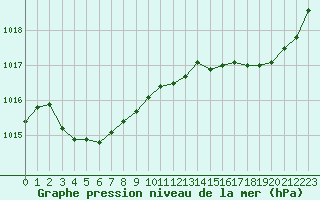 Courbe de la pression atmosphrique pour Ploeren (56)