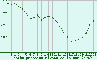Courbe de la pression atmosphrique pour Malbosc (07)