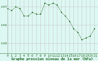 Courbe de la pression atmosphrique pour Petiville (76)