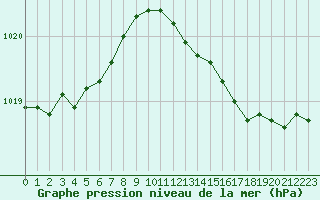 Courbe de la pression atmosphrique pour Saint-Philbert-sur-Risle (27)