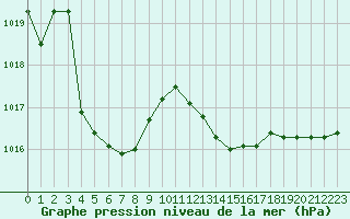 Courbe de la pression atmosphrique pour Sorcy-Bauthmont (08)