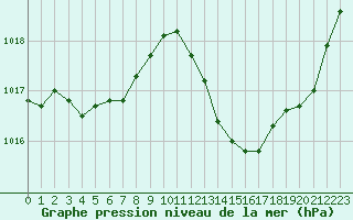 Courbe de la pression atmosphrique pour Potes / Torre del Infantado (Esp)