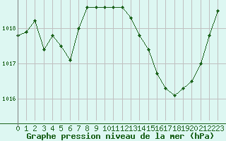 Courbe de la pression atmosphrique pour Orlans (45)