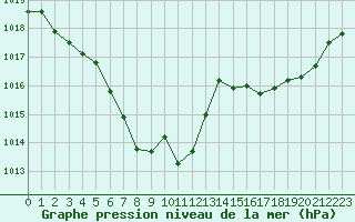 Courbe de la pression atmosphrique pour Laqueuille (63)