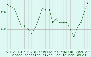 Courbe de la pression atmosphrique pour La Lande-sur-Eure (61)