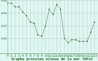 Courbe de la pression atmosphrique pour Brive-Laroche (19)