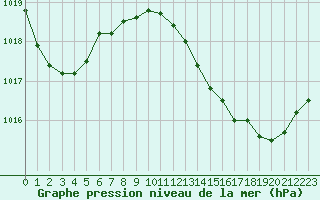Courbe de la pression atmosphrique pour Sallles d