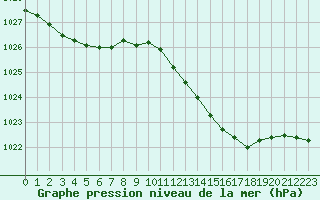 Courbe de la pression atmosphrique pour Cap Pertusato (2A)