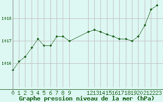 Courbe de la pression atmosphrique pour Saint-Haon (43)