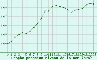 Courbe de la pression atmosphrique pour Ile du Levant (83)