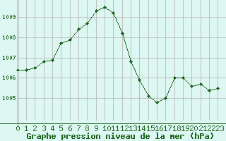 Courbe de la pression atmosphrique pour Millau - Soulobres (12)