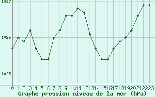 Courbe de la pression atmosphrique pour Amur (79)