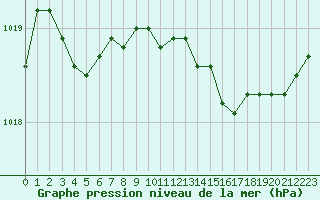 Courbe de la pression atmosphrique pour Recoubeau (26)