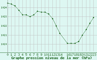 Courbe de la pression atmosphrique pour Saint-Paul-lez-Durance (13)