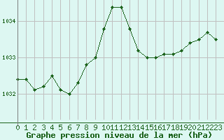 Courbe de la pression atmosphrique pour La Baeza (Esp)