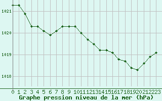 Courbe de la pression atmosphrique pour Lanvoc (29)