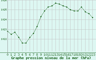 Courbe de la pression atmosphrique pour Frontenay (79)