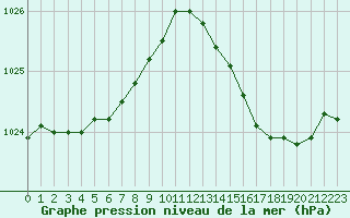 Courbe de la pression atmosphrique pour Saint-Martial-de-Vitaterne (17)
