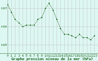 Courbe de la pression atmosphrique pour Cap Ferret (33)