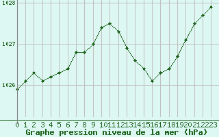 Courbe de la pression atmosphrique pour Ile du Levant (83)