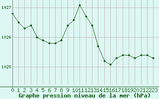 Courbe de la pression atmosphrique pour Saint-Mdard-d
