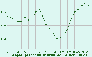 Courbe de la pression atmosphrique pour Lans-en-Vercors (38)