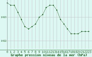 Courbe de la pression atmosphrique pour Pointe de Chassiron (17)