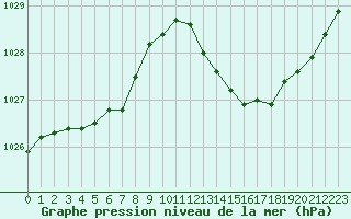 Courbe de la pression atmosphrique pour Luc-sur-Orbieu (11)