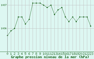 Courbe de la pression atmosphrique pour Belfort-Dorans (90)