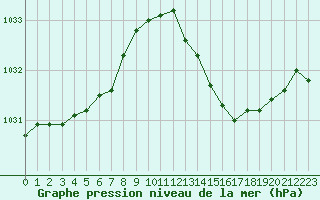 Courbe de la pression atmosphrique pour Biscarrosse (40)