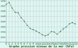 Courbe de la pression atmosphrique pour Bellefontaine (88)