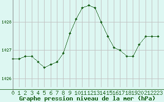 Courbe de la pression atmosphrique pour Vias (34)