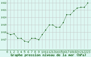 Courbe de la pression atmosphrique pour Guidel (56)