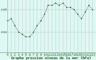 Courbe de la pression atmosphrique pour Le Havre - Octeville (76)