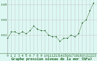 Courbe de la pression atmosphrique pour Aubenas - Lanas (07)