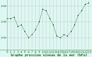 Courbe de la pression atmosphrique pour Beaucroissant (38)