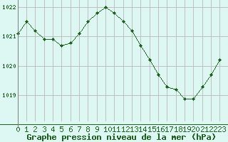 Courbe de la pression atmosphrique pour Mont-de-Marsan (40)