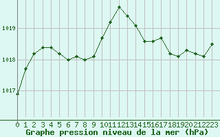 Courbe de la pression atmosphrique pour Albi (81)