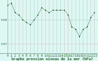 Courbe de la pression atmosphrique pour Cap de la Hague (50)